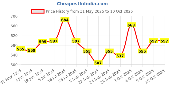 flipkart.com belear Guitar Tuning Pegs belear Price History Graph from 31 May 2025 to 10 Oct 2025
