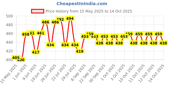 flipkart.com belear Guitar Tuning Pegs belear Price History Graph from 15 May 2025 to 13 Oct 2025