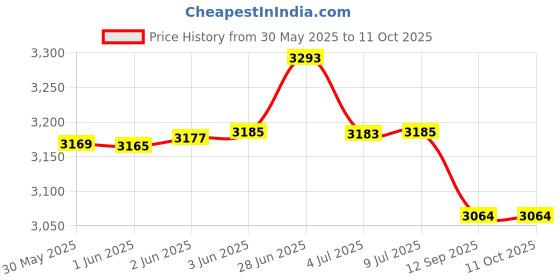 flipkart.com belear I-720 WH Spruce Top Inbuilt Truss Rod with Bag, Pick, String, & Strap Acoustic Guitar Basswood Fiber Right Hand Orientation belear Price History Graph from 30 May 2025 to 10 Oct 2025