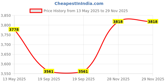 flipkart.com belear I280 38 Inch Black Matt Dual Action Truss Rod with Bag, Strap, String, and Picks Acoustic Guitar Solid Spruce Rosewood Right Hand Orientation belear Price History Graph from 13 May 2025 to 29 Nov 2025