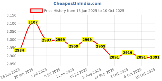 flipkart.com belear J-19BK Semi-Acoustic Built-In Equalizer Tenor Tenor Ukulele belear Price History Graph from 13 Jun 2025 to 10 Oct 2025
