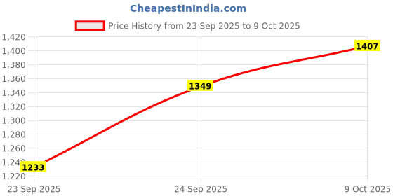 flipkart.com belear Music Book Notation Lyrics Stand White Folding Stand belear Price History Graph from 23 Sep 2025 to 8 Oct 2025