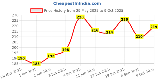 flipkart.com belear Nylon Ukulele Strings Set Tenor Ukelele Strings belear Price History Graph from 29 May 2025 to 9 Oct 2025