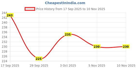 flipkart.com belear R-9 Fire Guitar Strap PP (Polypropylene) Strap belear Price History Graph from 17 Sep 2025 to 8 Nov 2025