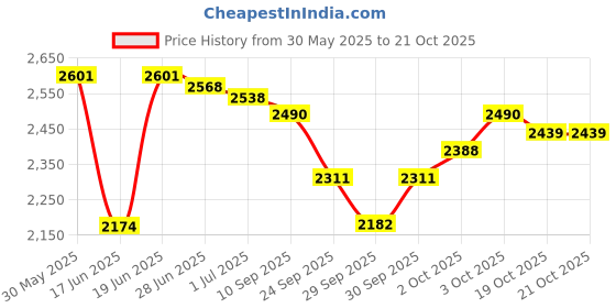 flipkart.com belear S-9, Piano and Keyboard Stand, With Chair Keyboard Stand belear Price History Graph from 30 May 2025 to 21 Oct 2025