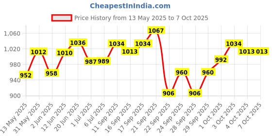 flipkart.com belear Six Angle Adjustable Heavy Duty Big Size Black Piano Keyboard Stand Keyboard Stand belear Price History Graph from 13 May 2025 to 6 Oct 2025