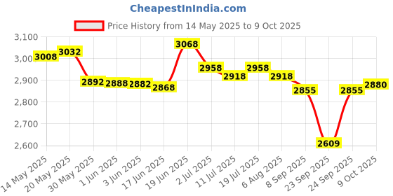 flipkart.com belear SL-19BL 26 Inch Inbuilt Equalizer Tenor Ukulele belear Price History Graph from 14 May 2025 to 9 Oct 2025