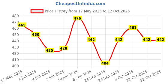 flipkart.com belear Spring Guitar Capo belear Price History Graph from 17 May 2025 to 12 Oct 2025