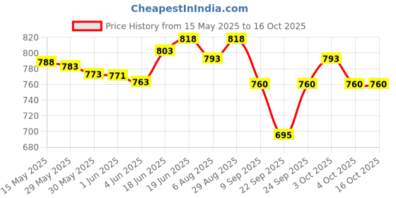 flipkart.com swan7 Belear Sustain Pedal Universal Foot Damper Damper & Sustain Pedal swan7 Price History Graph from 15 May 2025 to 16 Oct 2025