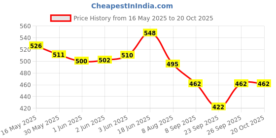 flipkart.com belear T-10 Leopard Style Black Guitar Capo Spring Guitar Capo belear Price History Graph from 16 May 2025 to 20 Oct 2025