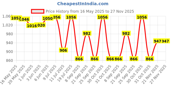 flipkart.com belear Universal Foot Sustain Pedal for Keyboard Digital Piano Black Damper & Sustain Pedal belear Price History Graph from 16 May 2025 to 27 Nov 2025