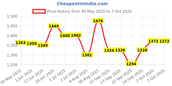 flipkart.com belear V-19 37 Keys Melodica belear Price History Graph from 30 May 2025 to 7 Oct 2025