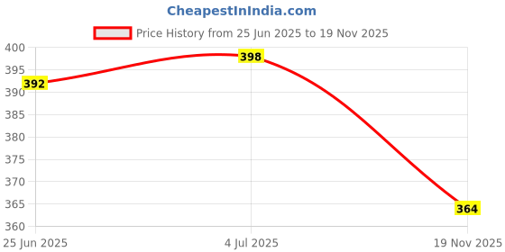 flipkart.com BELENZO 0.01 Gram to 200 Gram Weighing Display Units in G ,OZ ,TL ,CT Pocket scale Weighing Scale Price History Graph from 25 Jun 2025 to 19 Nov 2025