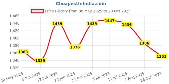 flipkart.com belenzo 150 psi Tyre Air Pump for Car & Bike belenzo Price History Graph from 30 May 2025 to 28 Oct 2025
