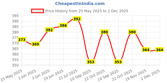 flipkart.com BELENZO 2-in-1 Rechargeable Eyebrow Trimmer & Facial Hair Remover Razor for Women Trimmer 20 minRuntime 1 Length Settings Price History Graph from 25 May 2025 to 2 Dec 2025