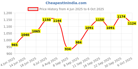 flipkart.com belenzo Adjustable Length Kids Skating Shoes Assorted Design & In-line Skates - Size 6-9 UK belenzo Price History Graph from 4 Jun 2025 to 6 Oct 2025