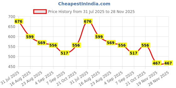 flipkart.com BELENZO Bathroom Scale for Body Weight, Highly Accurate Digital Weighing Machine Weighing Scale Price History Graph from 31 Jul 2025 to 28 Nov 2025