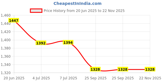 flipkart.com BELENZO Blood Pressure Monitor Fully Automatic, Digital BP Monitor AES/BP Bp Monitor USA Bp Monitor Bp Monitor Price History Graph from 20 Jun 2025 to 21 Nov 2025