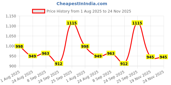 flipkart.com BELENZO Blood Pressure Monitor Upper Arm for Home Use BP Machine Automatic Digital Blood Pressure Machine Bp Monitor Price History Graph from 1 Aug 2025 to 23 Nov 2025