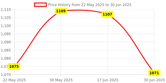 flipkart.com BELENZO Fully Automatic AOne Galaxy Digital Blood Pressure Monitor Machine. Bp Monitor blood pressure monitor Bp Monitor Price History Graph from 22 May 2025 to 30 Jun 2025