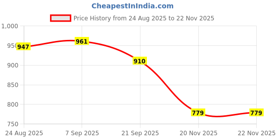 flipkart.com BELENZO Portable Automatic Digital Blood Pressure Monitor Machine Blood Pressure Monitor Fully Automatic Upper Arm Style Bp Monitor Bp Monitor Price History Graph from 24 Aug 2025 to 22 Nov 2025