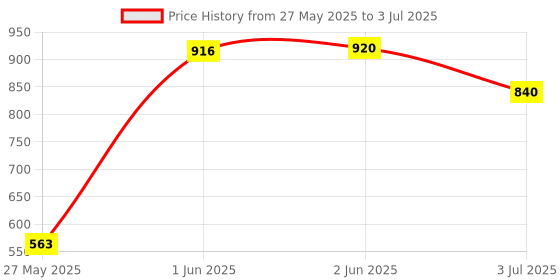 flipkart.com BELENZO Thick Tempered Glass LCD Display Digital Weight Machine body Weighing Scale Weighing Scale Price History Graph from 27 May 2025 to 3 Jul 2025