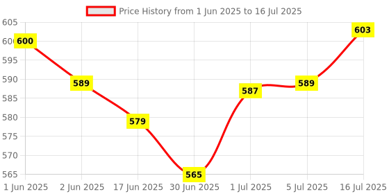 flipkart.com BELENZO Weight Machine for Human Weight Digital Weighing Scale Weighing Scale Price History Graph from 1 Jun 2025 to 16 Jul 2025