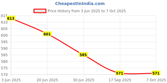 flipkart.com BELENZO Weight Machine Heavy Thick Tempered Glass LCD Display Weighing Machine Weighing Scale Price History Graph from 3 Jun 2025 to 7 Oct 2025