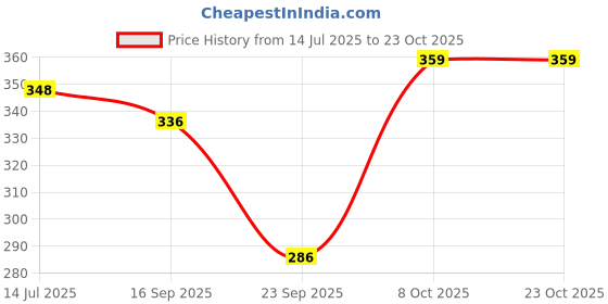 flipkart.com belfry Women Regular Fit Black Cotton Blend Trousers belfry Price History Graph from 14 Jul 2025 to 23 Oct 2025