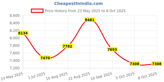 flipkart.com tevm Belgian Waffle Maker Machine with 3 year warranty Waffle Maker tevm Price History Graph from 23 May 2025 to 8 Oct 2025
