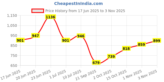 flipkart.com liberty BELGIUM01E Derby For Men liberty Price History Graph from 17 Jun 2025 to 3 Nov 2025