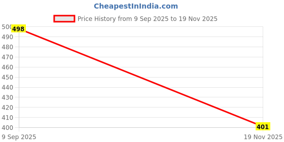 flipkart.com believe Self-Adhesive Multipurpose Wall Mounted Bathroom Shelves | Space-Saving Rack Plastic Wall Shelf believe Price History Graph from 9 Sep 2025 to 19 Nov 2025