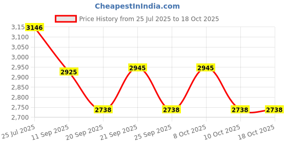 flipkart.com beliramelegance 01 Decorative Showpiece-10 cm beliramelegance Price History Graph from 25 Jul 2025 to 18 Oct 2025