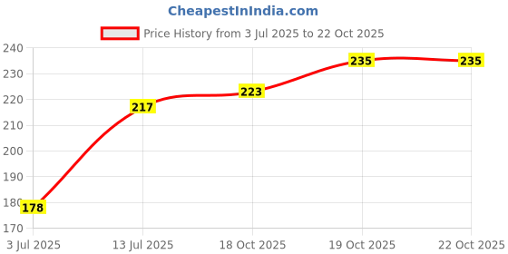 flipkart.com Belizs Avocado Green Pure Cotton Petticoat Price History Graph from 3 Jul 2025 to 21 Oct 2025