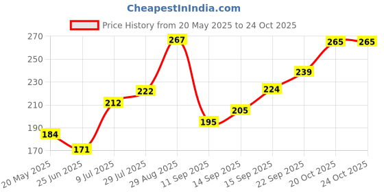 flipkart.com Belizs Black Pure Cotton Petticoat Price History Graph from 20 May 2025 to 23 Oct 2025