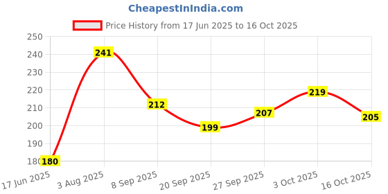 flipkart.com Belizs Dark Beige Pure Cotton Petticoat Price History Graph from 17 Jun 2025 to 16 Oct 2025