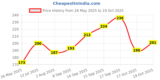 flipkart.com Belizs Deep Magenta Pure Cotton Petticoat Price History Graph from 26 May 2025 to 19 Oct 2025