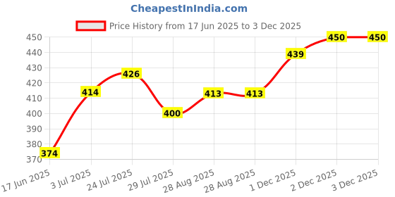 flipkart.com Belizs Green & Violate Red Combo Pure Cotton Petticoat Price History Graph from 17 Jun 2025 to 3 Dec 2025