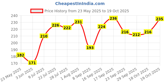 flipkart.com Belizs Light Cream Pure Cotton Petticoat Price History Graph from 23 May 2025 to 19 Oct 2025