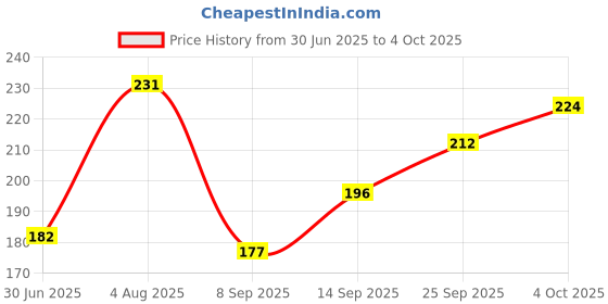 flipkart.com Belizs Onion Pure Cotton Petticoat Price History Graph from 30 Jun 2025 to 4 Oct 2025