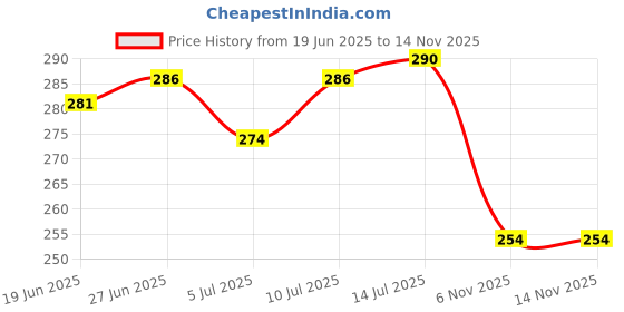 flipkart.com belizza Men Slides belizza Price History Graph from 19 Jun 2025 to 14 Nov 2025