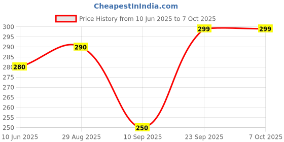 flipkart.com belizza Men Slides belizza Price History Graph from 10 Jun 2025 to 6 Oct 2025