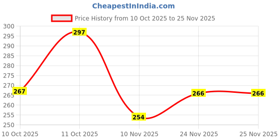 flipkart.com belizza Men Slides belizza Price History Graph from 10 Oct 2025 to 25 Nov 2025