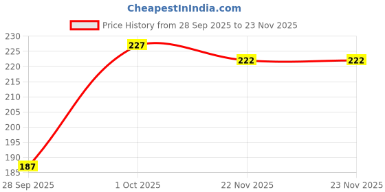 flipkart.com Belizzi Paridhan sensual jade Pure Cotton Petticoat Price History Graph from 28 Sep 2025 to 23 Nov 2025