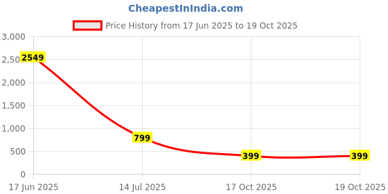 flipkart.com BELKIN Belkin USB-C to VGA Adapter USB Adapter Price History Graph from 17 Jun 2025 to 19 Oct 2025