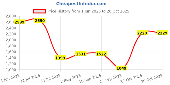 flipkart.com BELKIN USB Adapter Price History Graph from 1 Jun 2025 to 20 Oct 2025