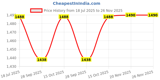flipkart.com bell 10 LED Headlight for Royal Enfield, Mahindra Bullet 350, Bullet Trials 350, Bullet Trials 500, Thar bell 10 Price History Graph from 18 Jul 2025 to 26 Nov 2025