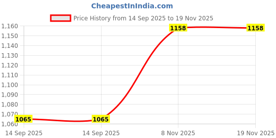 flipkart.com bell 10000 mAh 25 W Slim Pocket Size Power Bank bell Price History Graph from 14 Sep 2025 to 18 Nov 2025