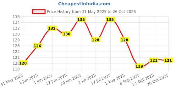 flipkart.com dosan Bell Dog & Cat Collar Charm dosan Price History Graph from 31 May 2025 to 26 Oct 2025