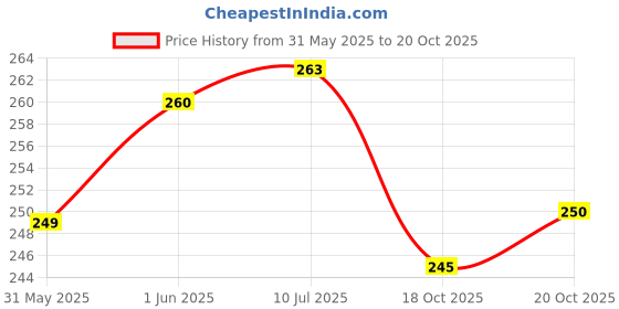 flipkart.com woofy Bell Dog & Cat Collar Charm woofy Price History Graph from 31 May 2025 to 20 Oct 2025